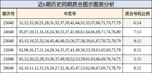 近6期历史同期质合图示图表分析