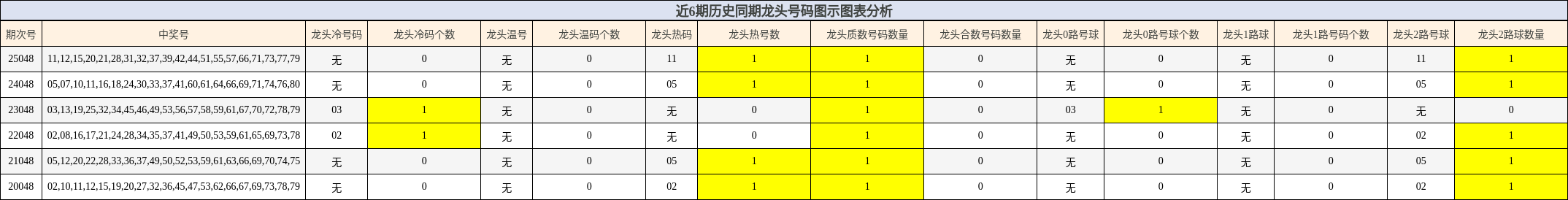 近6期历史同期龙头号码图示图表分析