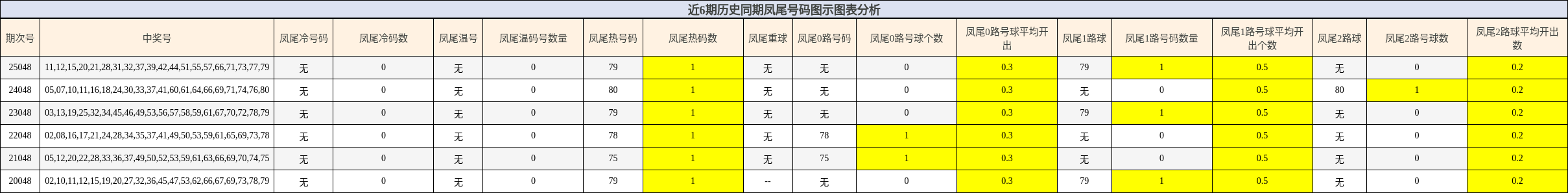 近6期历史同期凤尾号码图示图表分析