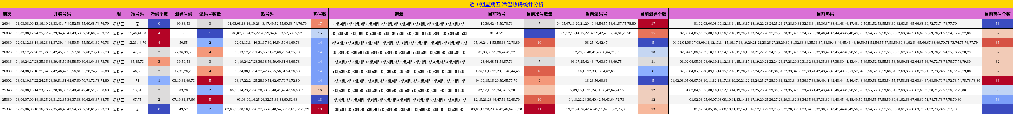 近10期星期五 冷温热码统计分析