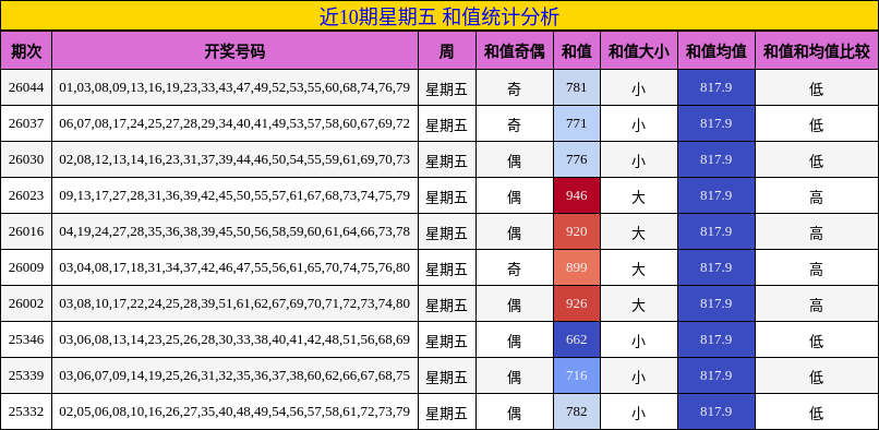 近10期星期五 和值统计分析