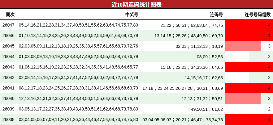 近10期连码统计图表