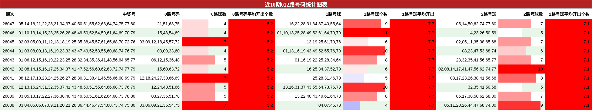 近10期012路号码统计图表