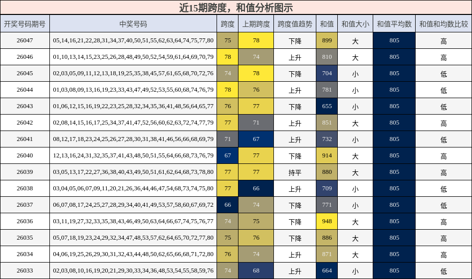 跨度分析，和值分析