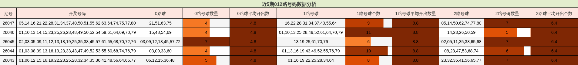 近5期012路号码数据分析