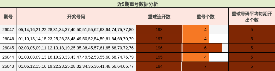 近5期重号数据分析