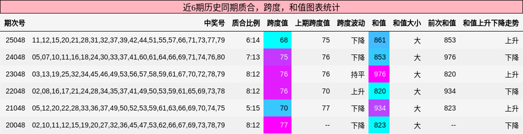 质合分析，跨度分析，和值分析