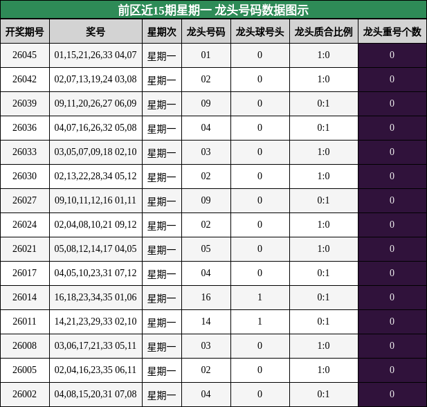 龙头号码分析