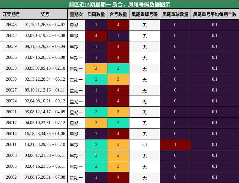 质合分析，凤尾号码分析