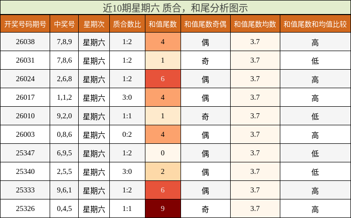 近10期星期六 质合，和尾分析图示