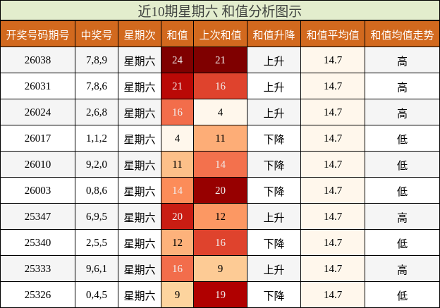 近10期星期六 和值分析图示