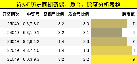 近5期历史同期奇偶，质合，跨度分析表格