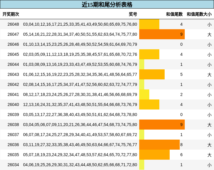 近15期和尾分析表格