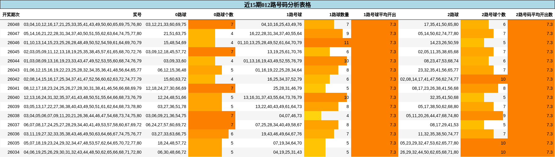近15期012路号码分析表格