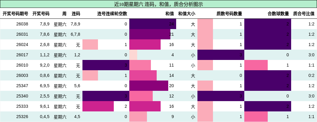 连码分析，和值分析，质合分析