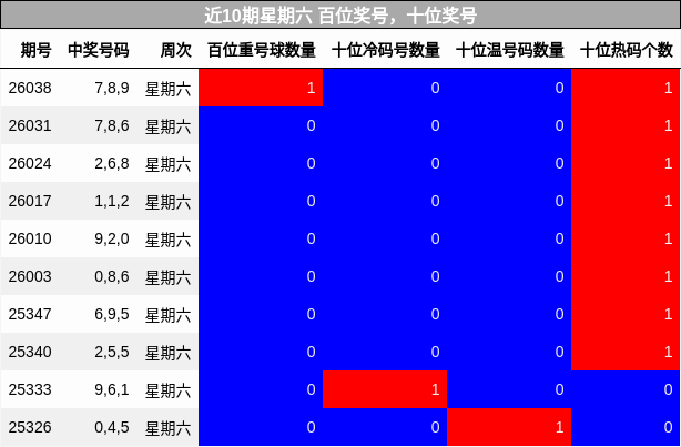 近10期星期六 百位奖号，十位奖号