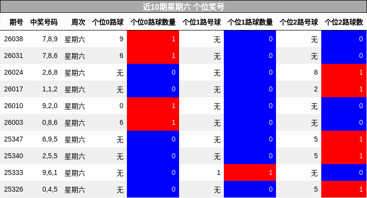 近10期星期六 个位奖号