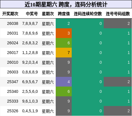 跨度分析，连码分析