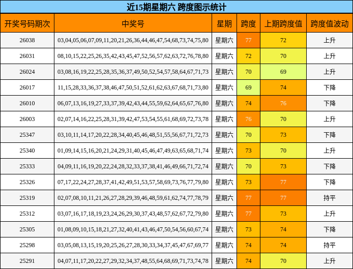 近15期星期六 跨度图示统计