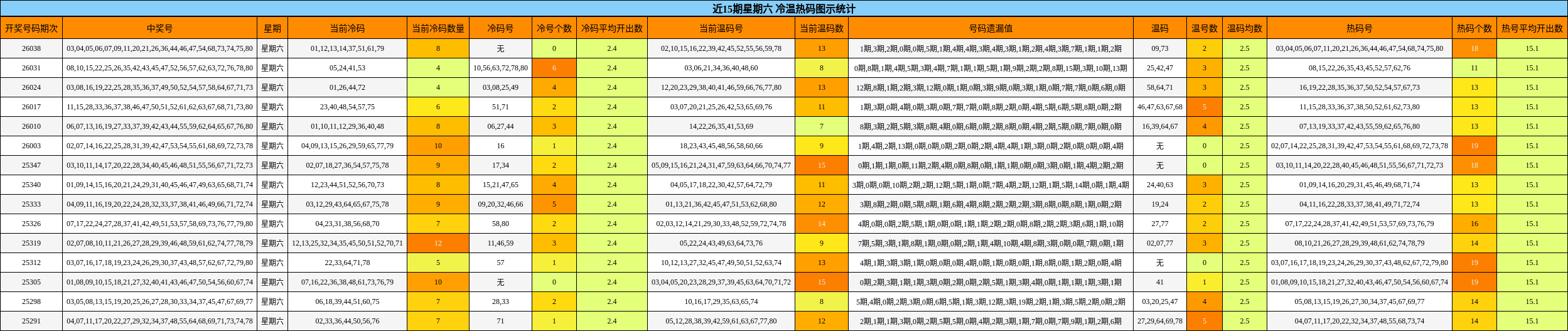 近15期星期六 冷温热码图示统计