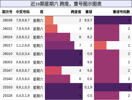 跨度分析，重号分析
