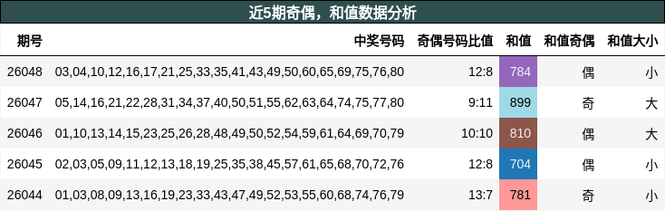 奇偶分析，和值分析