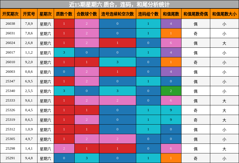 近15期星期六 质合，连码，和尾分析统计