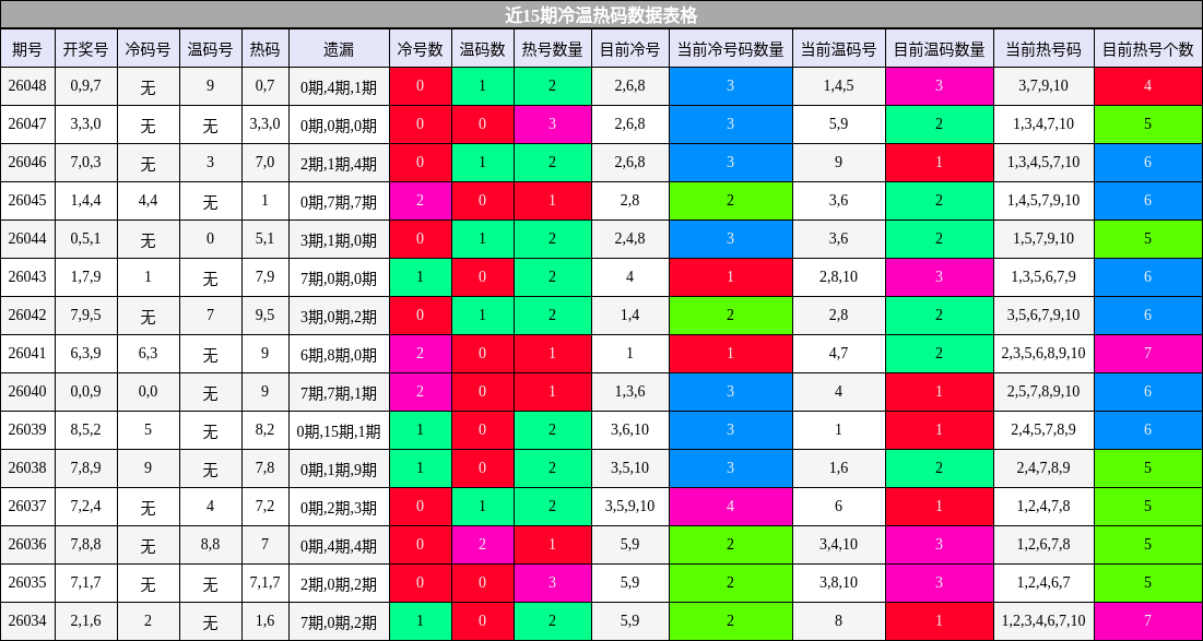 近15期冷温热码数据表格