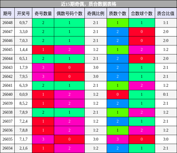 近15期奇偶，质合数据表格