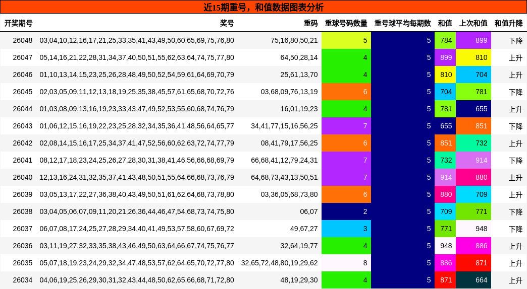 重号分析，和值分析