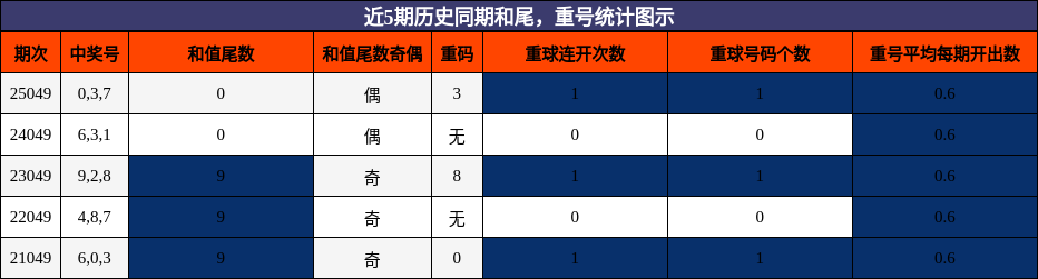 和尾分析，重号分析