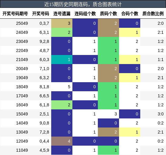 连码分析，质合分析