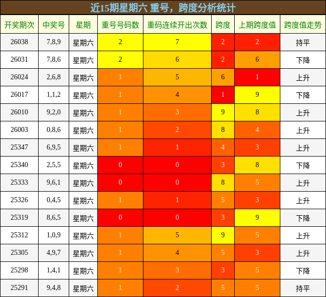 重号分析，跨度分析