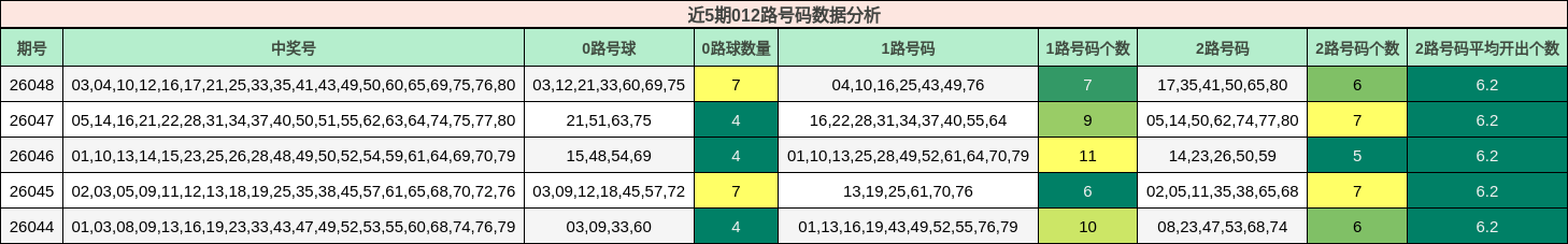 近5期012路号码数据分析