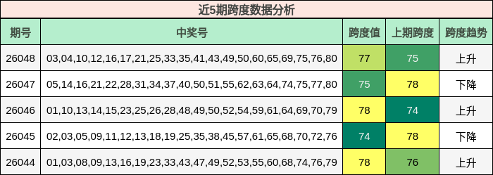 近5期跨度数据分析
