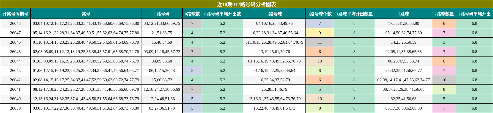 近10期012路号码分析图表