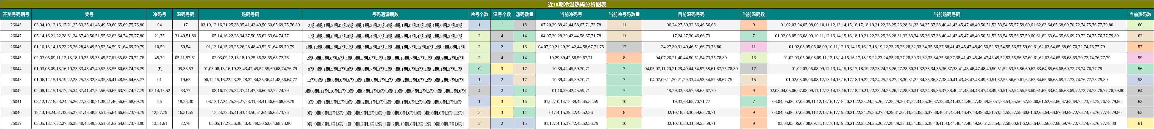 近10期冷温热码分析图表