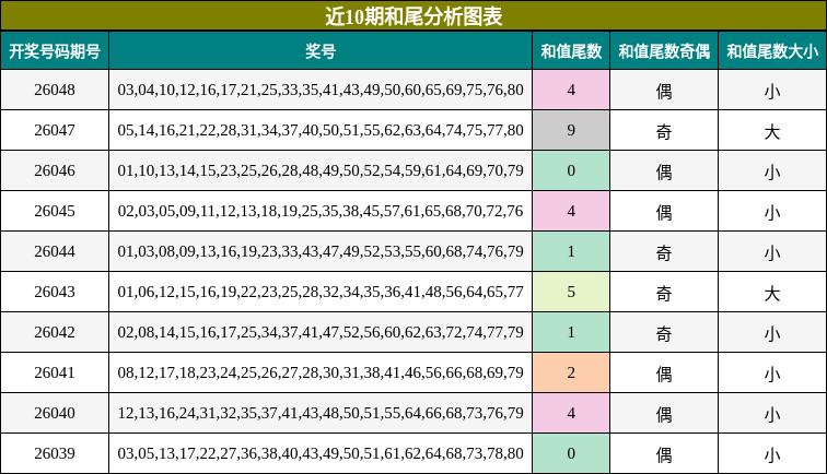 近10期和尾分析图表