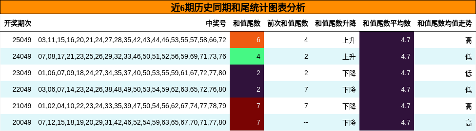 近6期历史同期和尾统计图表分析