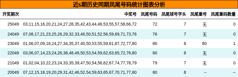 近6期历史同期凤尾号码统计图表分析