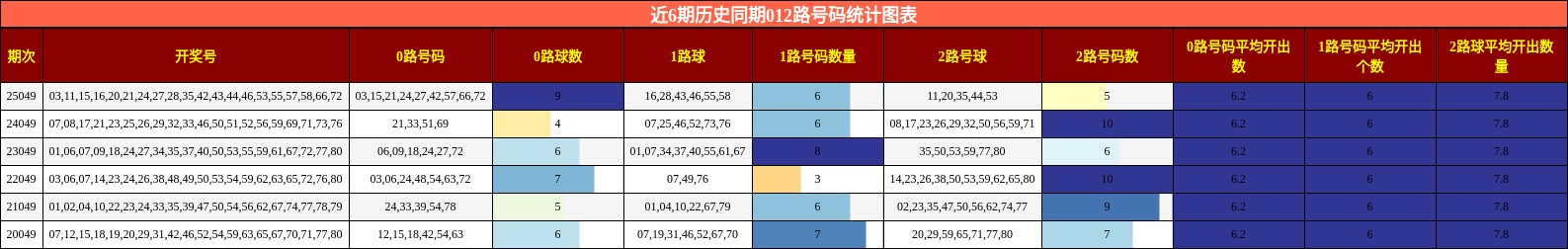 近6期历史同期012路号码统计图表