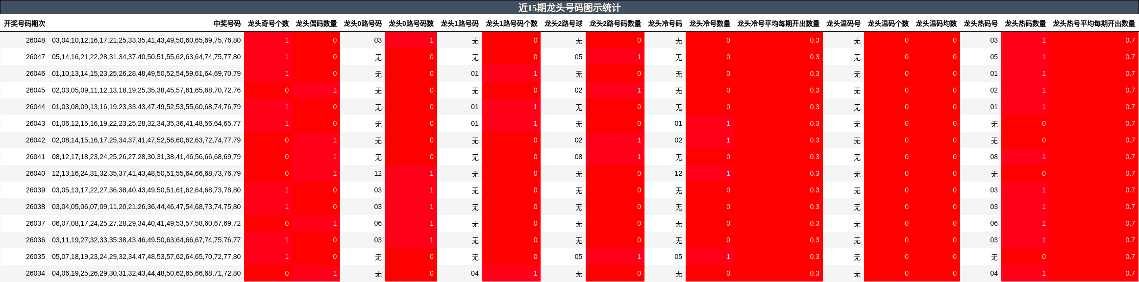 近15期龙头号码图示统计