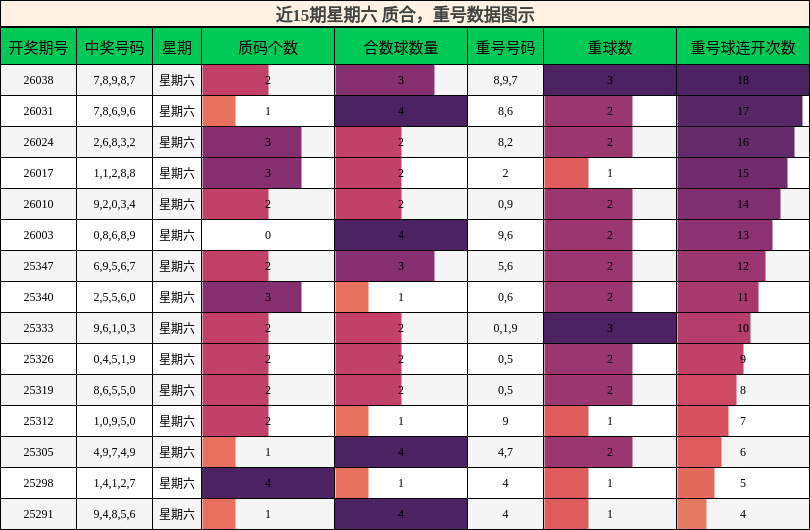 近15期星期六 质合，重号数据图示