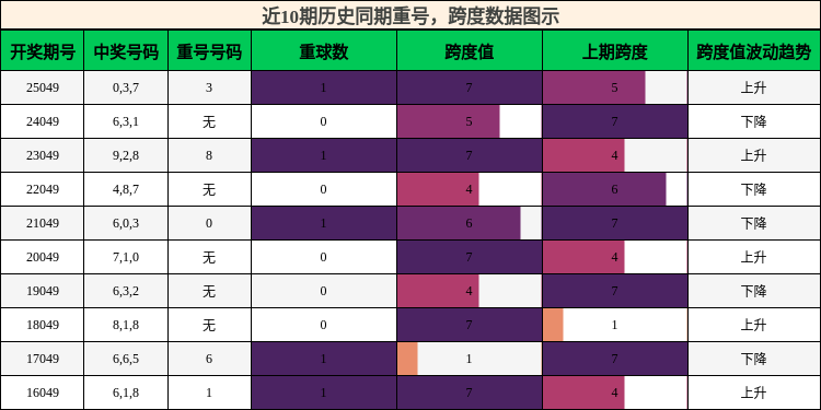 重号分析，跨度分析