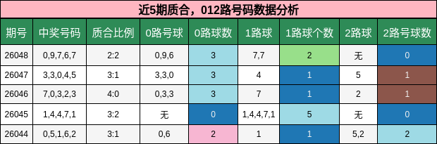 近5期质合，012路号码数据分析