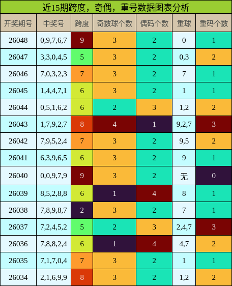 近15期跨度，奇偶，重号数据图表分析