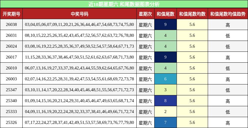 近10期星期六 和尾数据图表分析