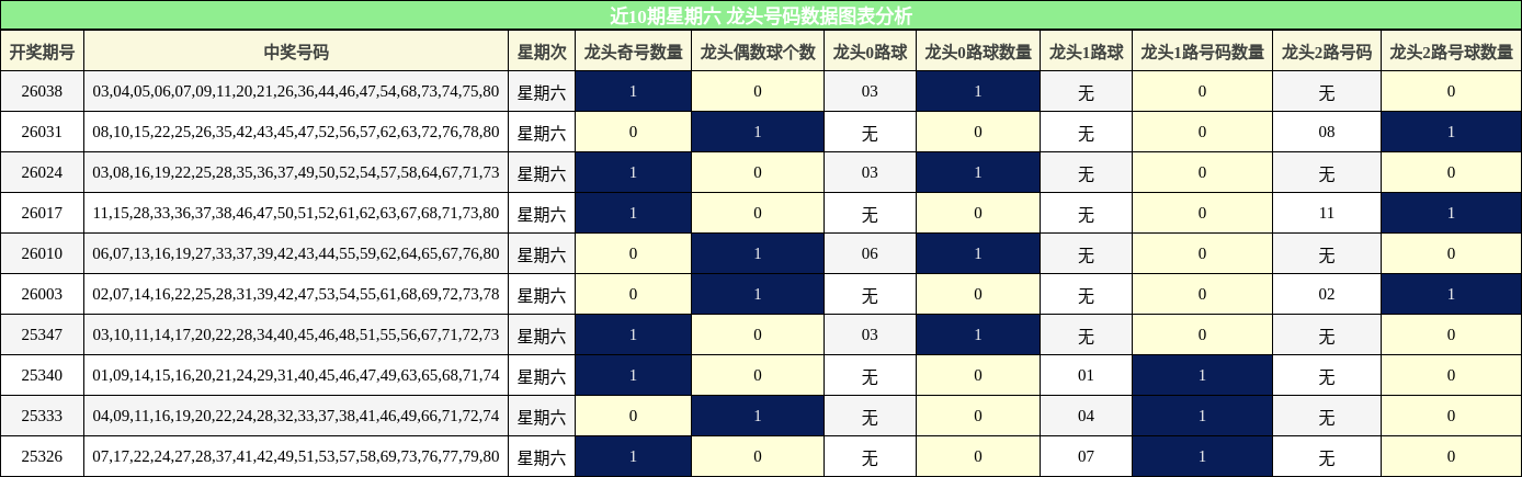 近10期星期六 龙头号码数据图表分析