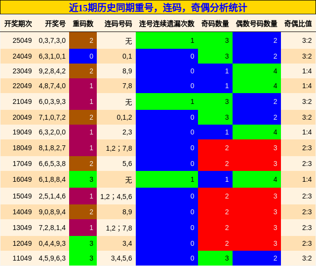 重号分析，连码分析，奇偶分析