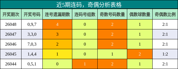 连码分析，奇偶分析
